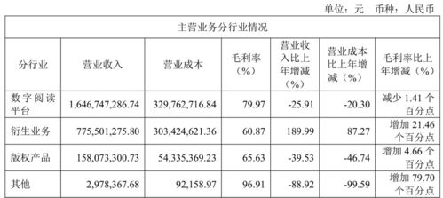 掌閱科技2024年營收降至25.83億元，同比下降7.02%